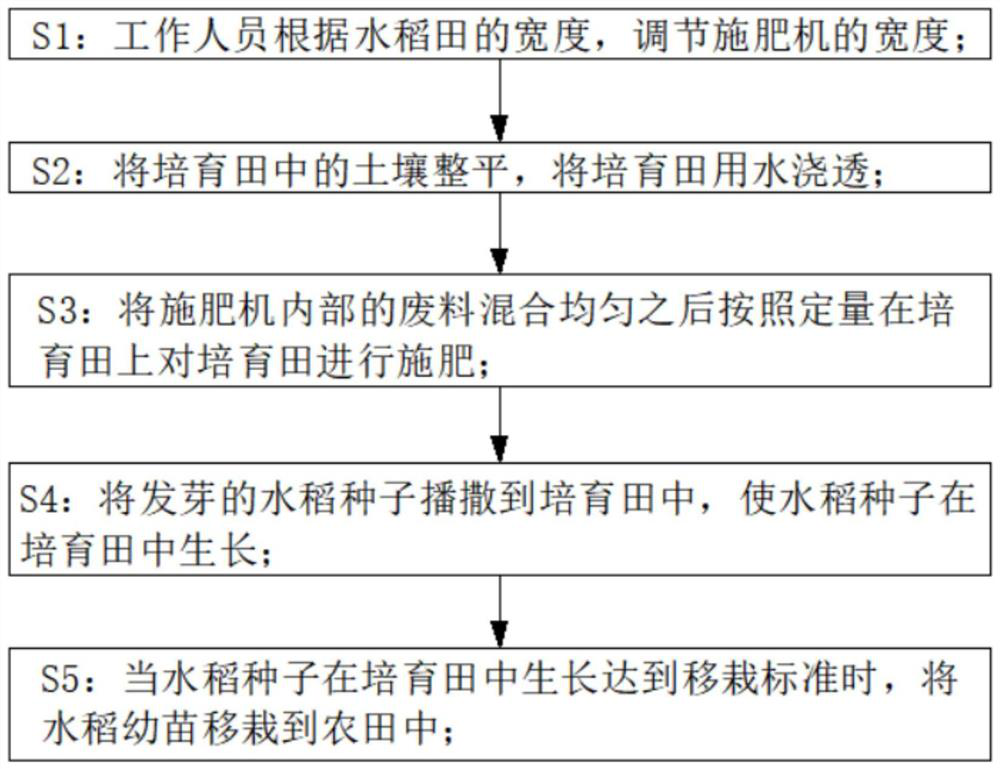 Quantitative rice chemical fertilizer application method