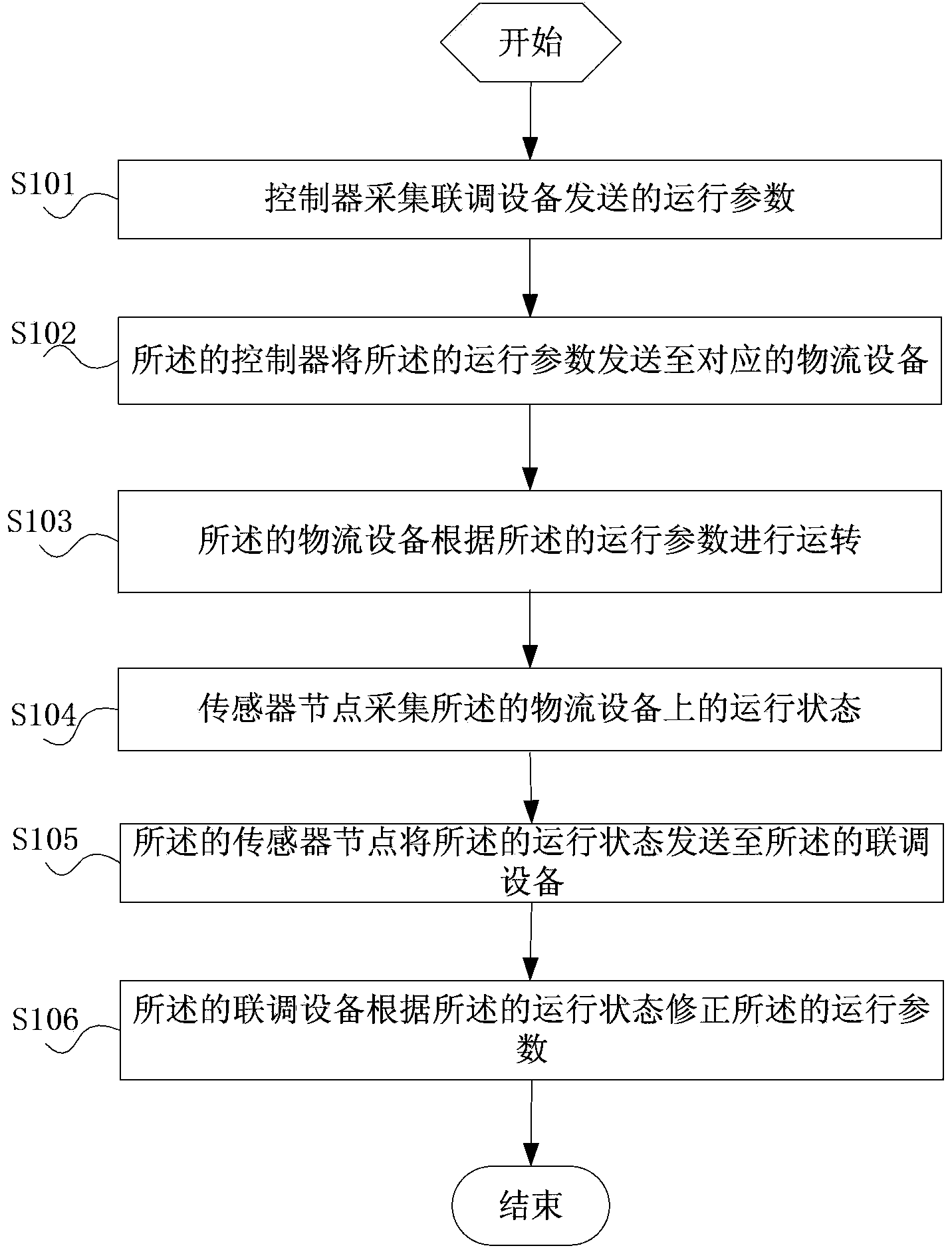 Joint debugging method and system for distributed logistics devices