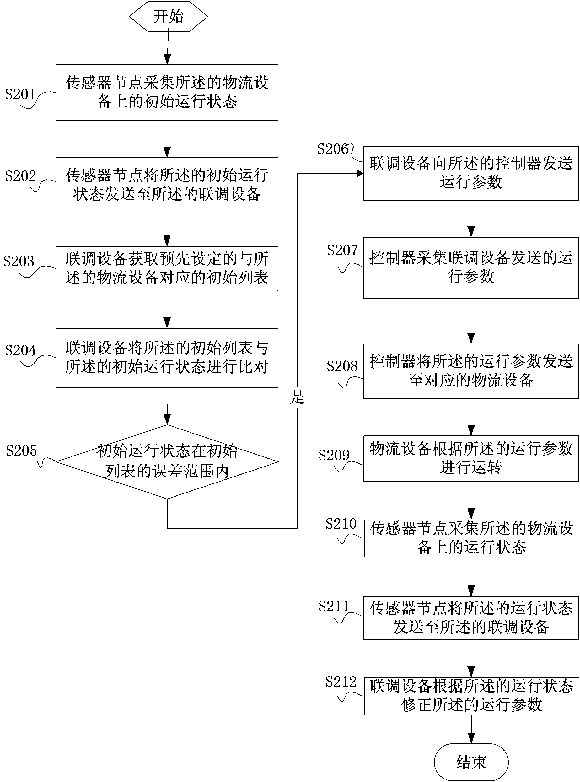 Joint debugging method and system for distributed logistics devices