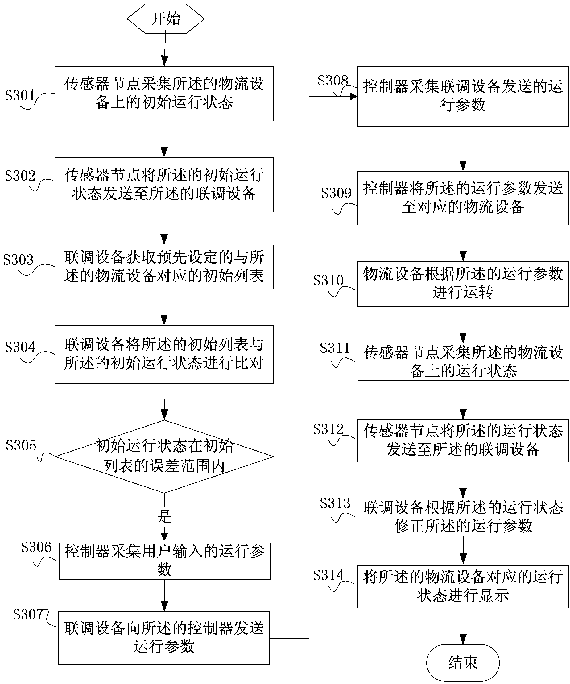 Joint debugging method and system for distributed logistics devices