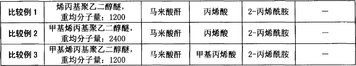 Method for preparing copolymer of polycarboxylic concrete water reducer