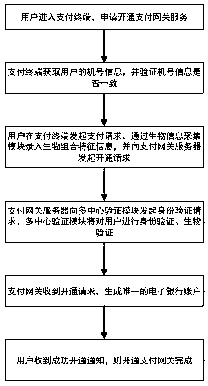 Certificate chain payment gateway system and a use method thereof