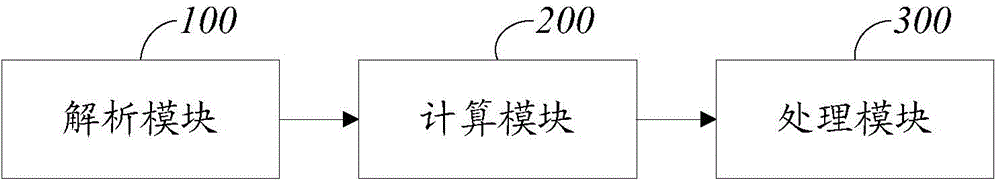 Data processing method and device