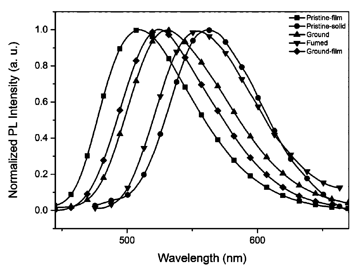 Synthesis and application of novel functional material based on diazosulfide