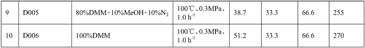 Method for preparing methyl formate and co-producing dimethyl ether