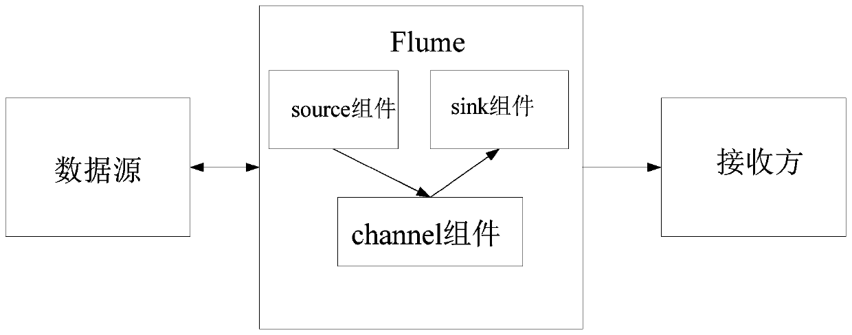 Data processing method and device based on improved Flume