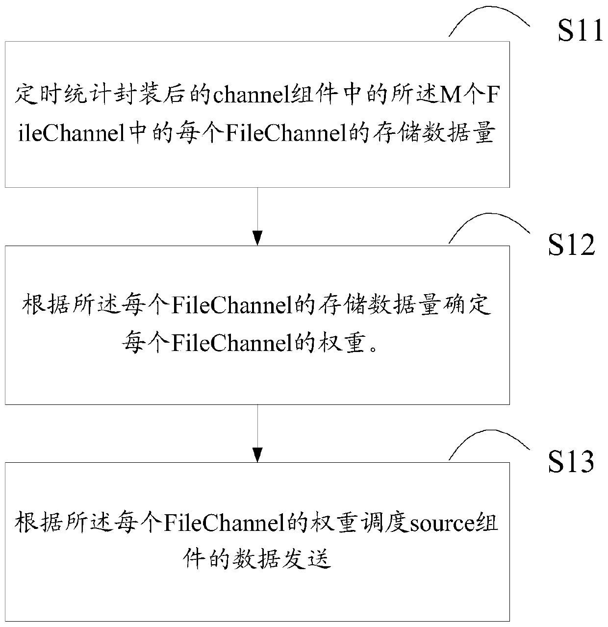 Data processing method and device based on improved Flume