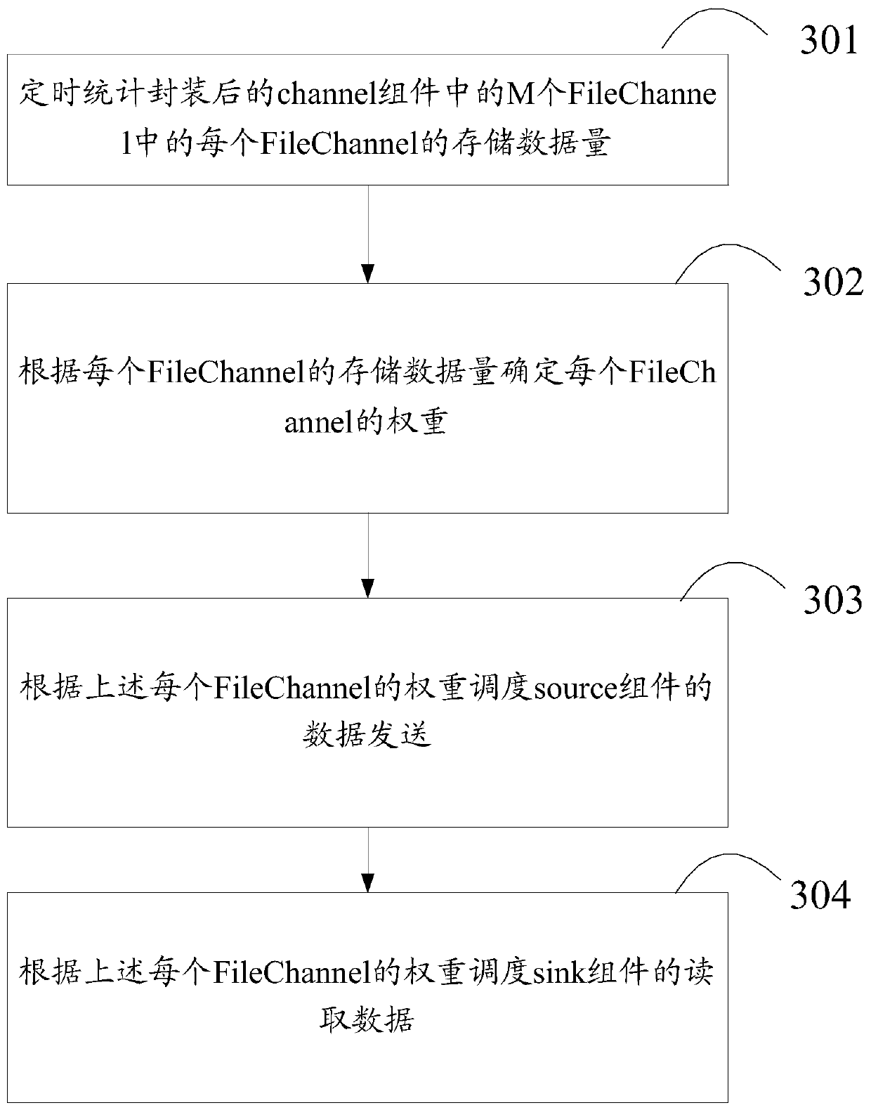 Data processing method and device based on improved Flume