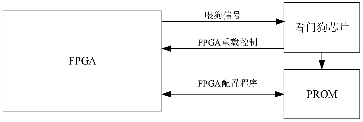 High-reliability navigation sensor single event upset resisting device based on FPGA