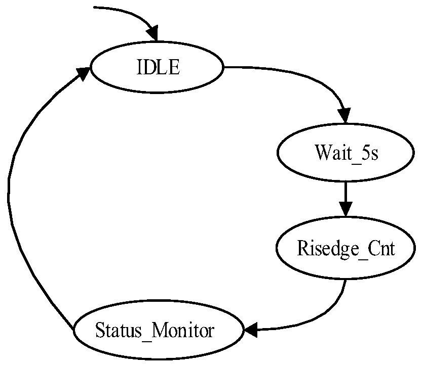 High-reliability navigation sensor single event upset resisting device based on FPGA