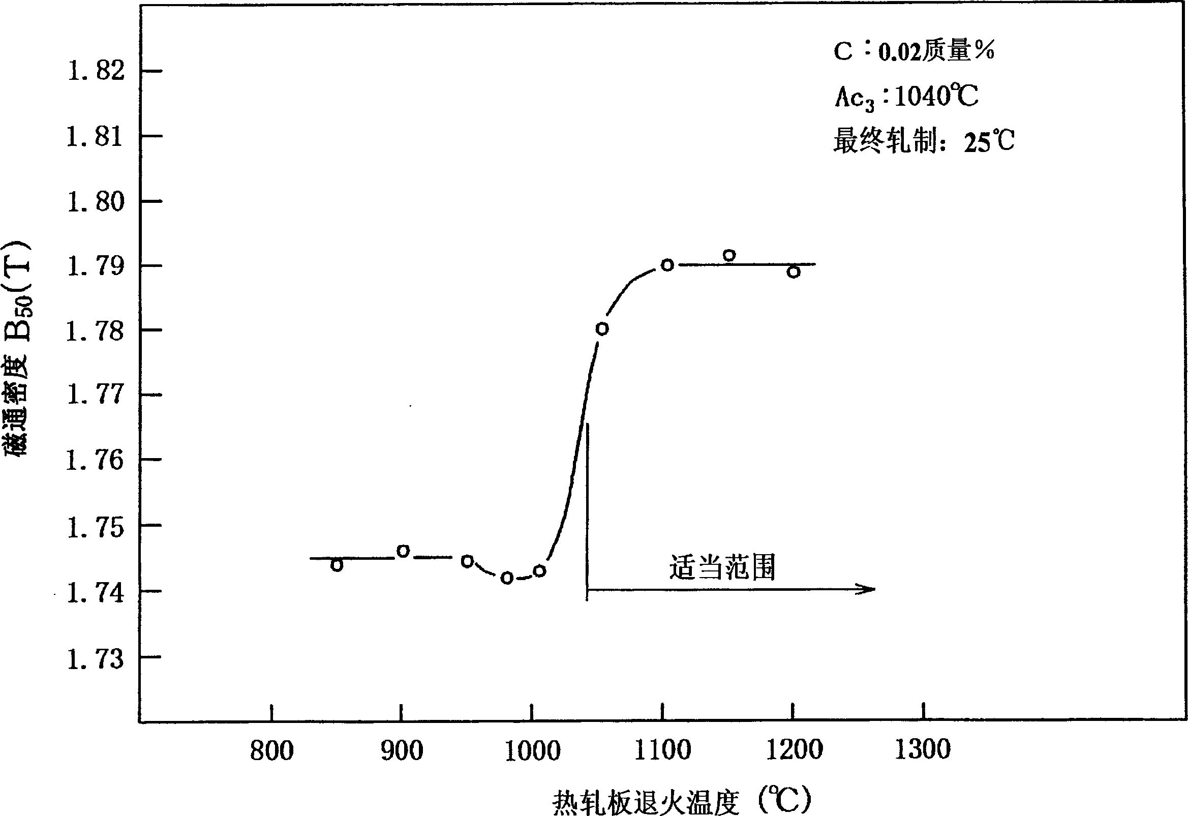 Method for manufacturing non-oriented electromagnetic steel sheet, and raw material hot rolling steel sheet