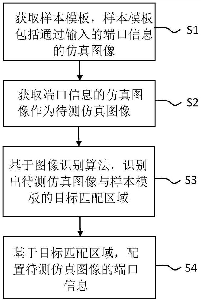 Method, device, equipment and medium for batch configuration of ports in simulation image