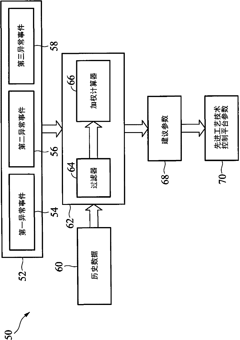 Exception handling method and exception handling method for process control