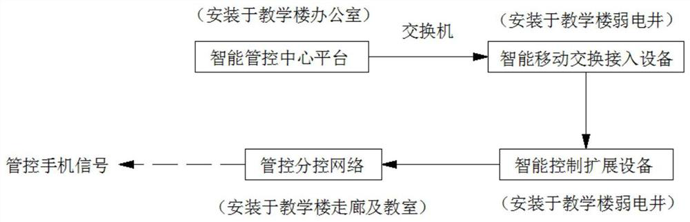 Technical method for preventing mobile phone internet surfing behavior of student during class