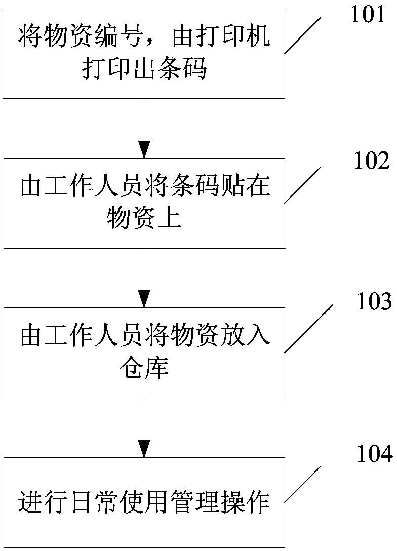 Portable transformer substation inventory material management system and method