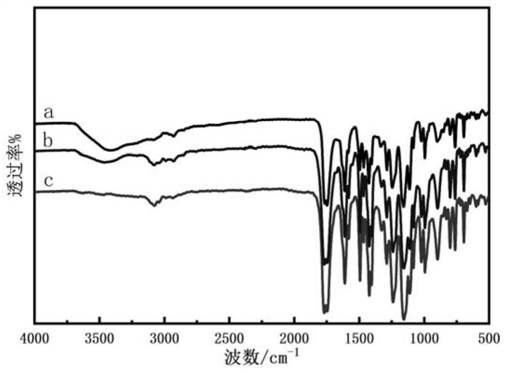 Preparation method of a composite fluorescent hydrogel and its application in the detection of iron ions in water