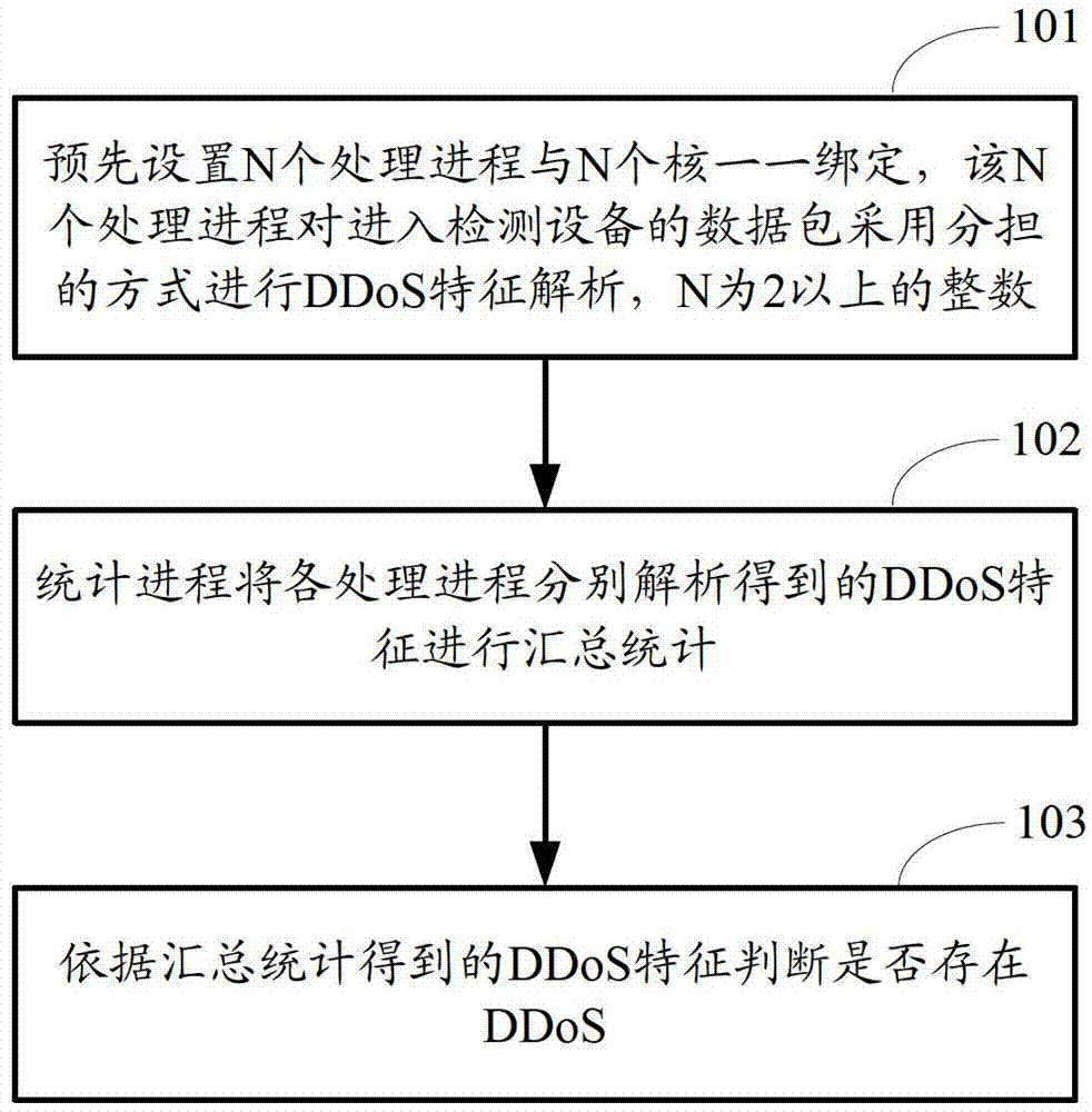 Method and device for detecting distributed denial of service