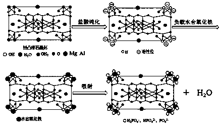 A method for deep adsorption and removal of phosphorus by using attapulgite loaded with hydrated iron oxide