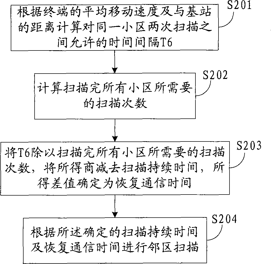 Method and apparatus for adjacent domain scanning