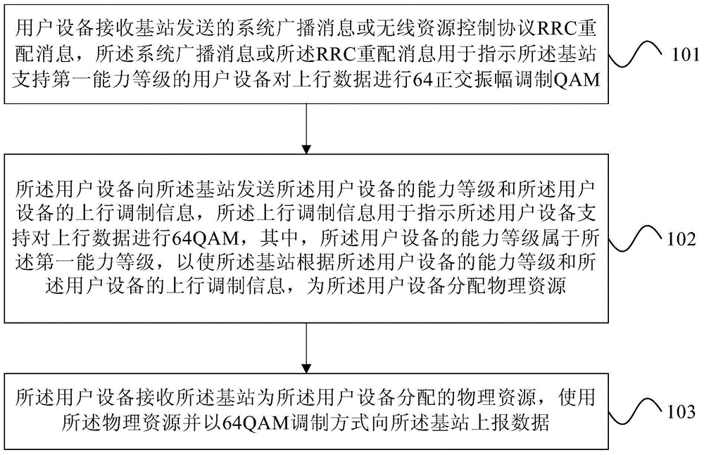 Physical resource allocation method and equipment