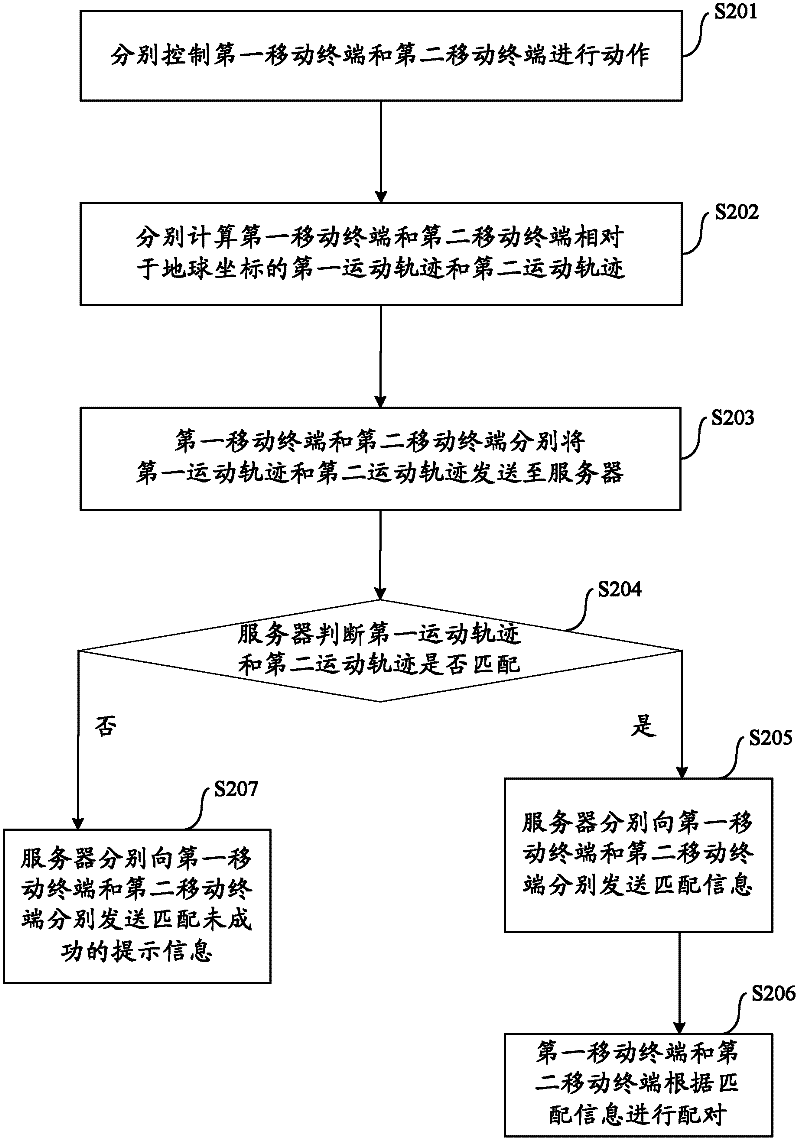 Matching method and system of mobile terminal as well as mobile terminal and server