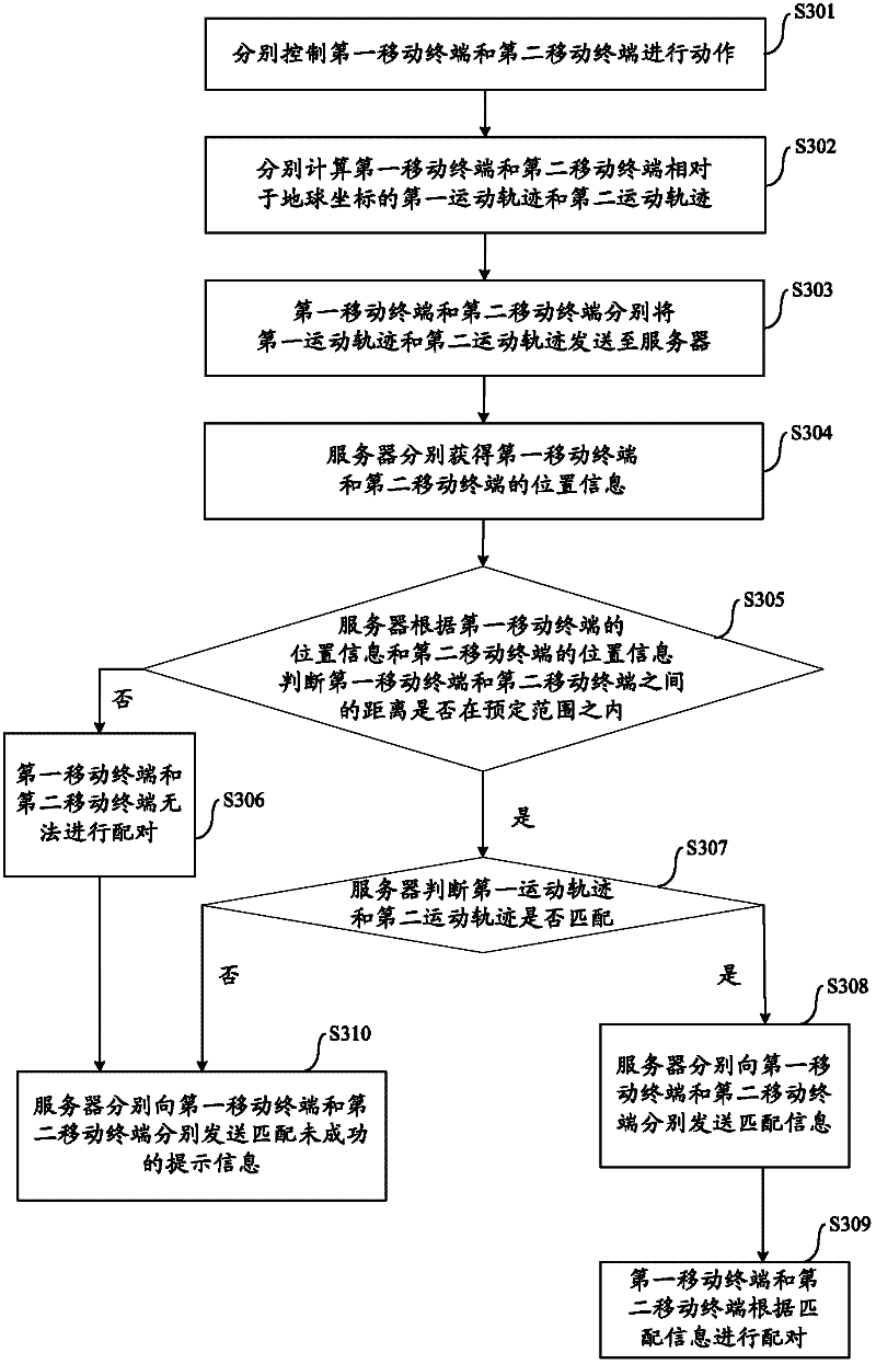 Matching method and system of mobile terminal as well as mobile terminal and server