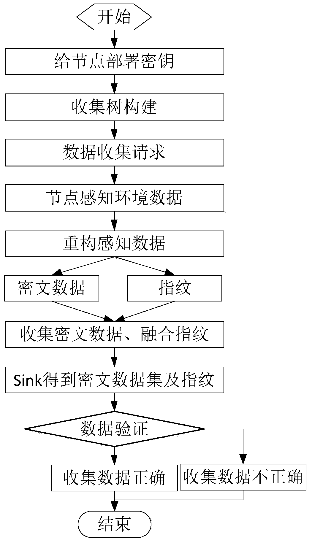 A secure and verifiable method for continuous data collection in sensor networks