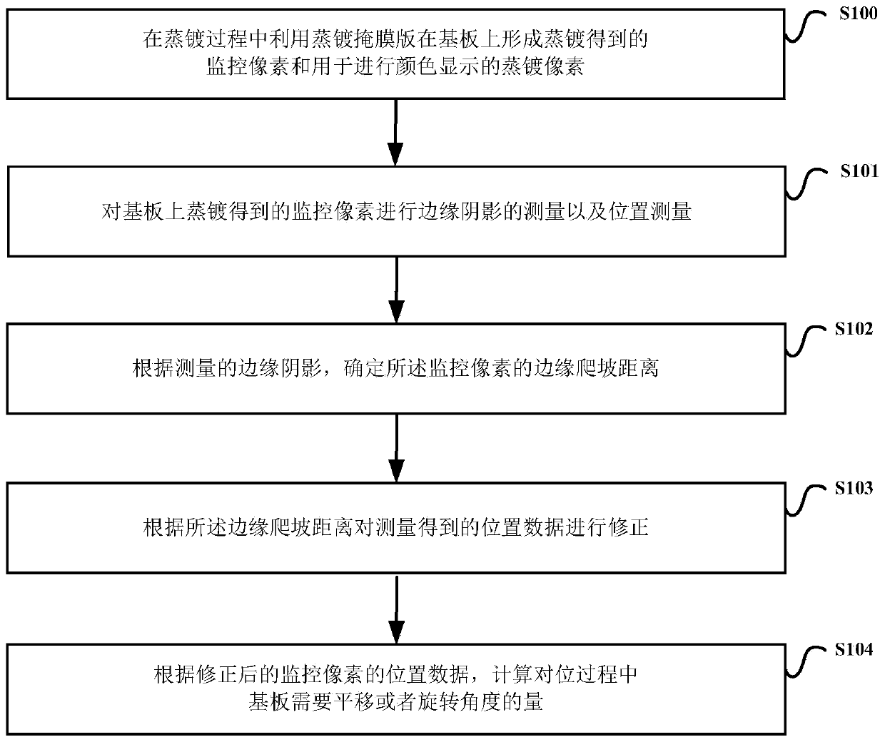 Substrate evaporation contraposition system and method and device for measuring monitor pixel position