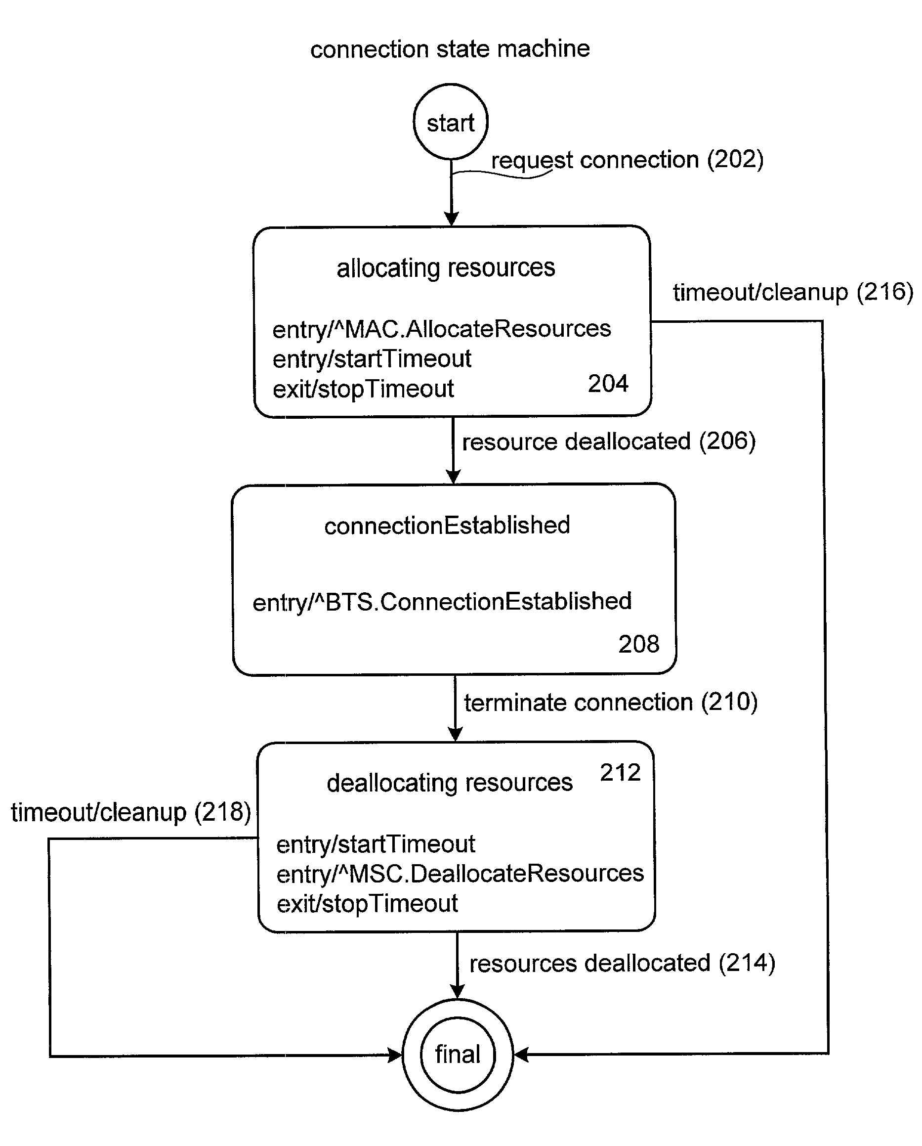 Method and apparatus for implementing state machines as enterprise javabean components