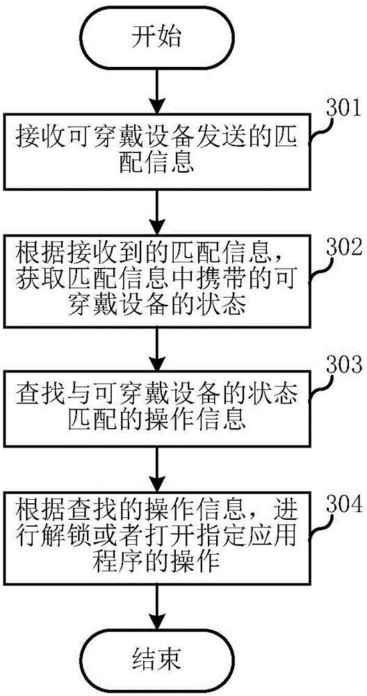 Wearable equipment as well as method and system for controlling terminal by wearable equipment