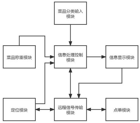 Dish supervision system for canteen