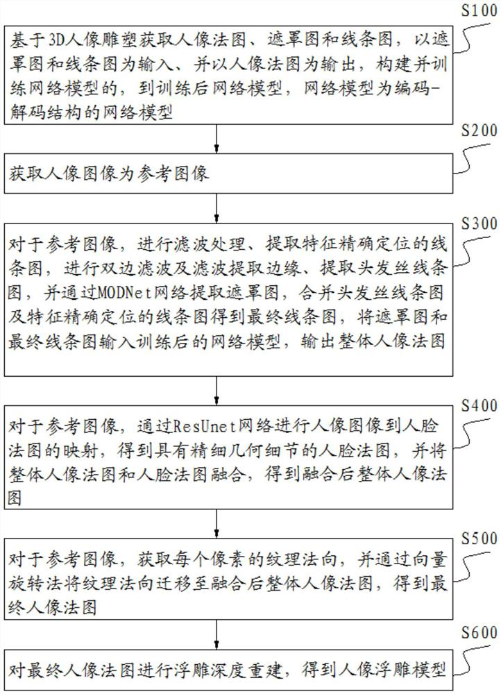 Portrait relief data set construction method