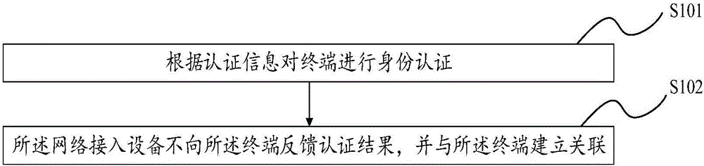 Network authentication method, access control method and network access equipment