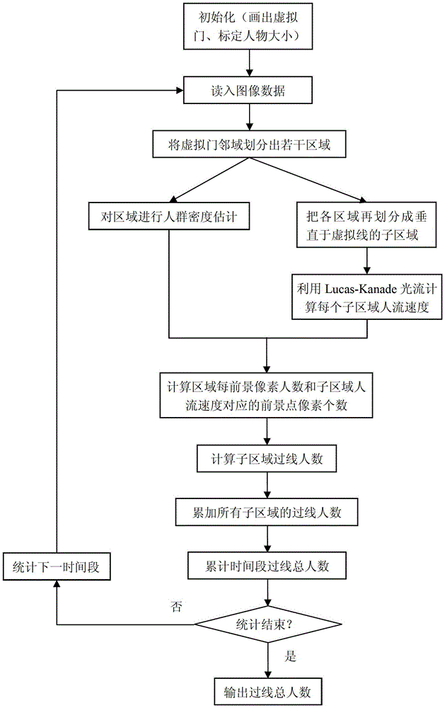 A Crowd Density Estimation Method and People Flow Statistics Method Based on Video Analysis