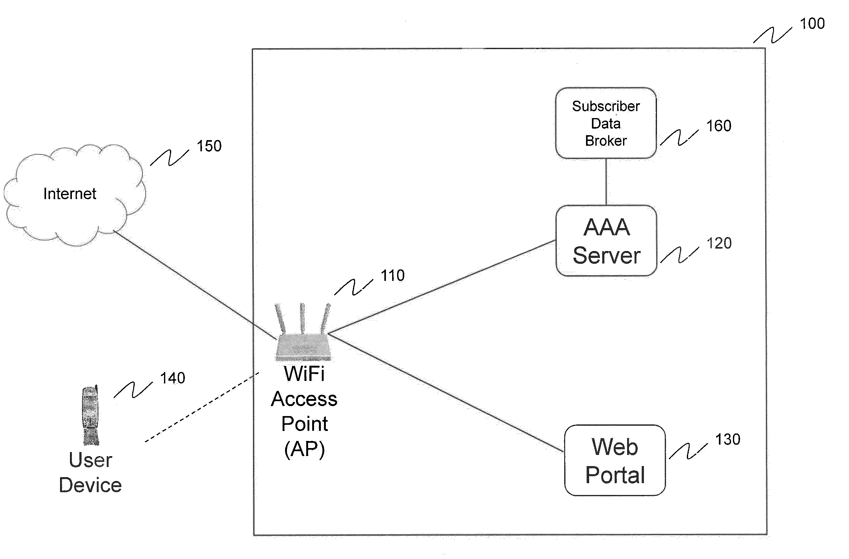 Systems and Methods for Authenticating Users Accessing Unsecured WiFi Access Points