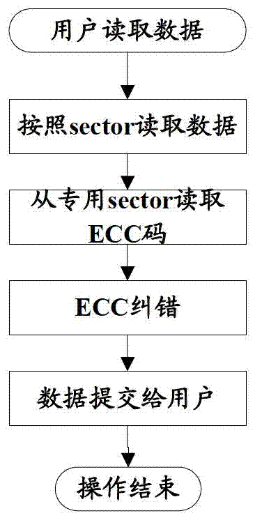 Data error correction method and device on flash storage medium