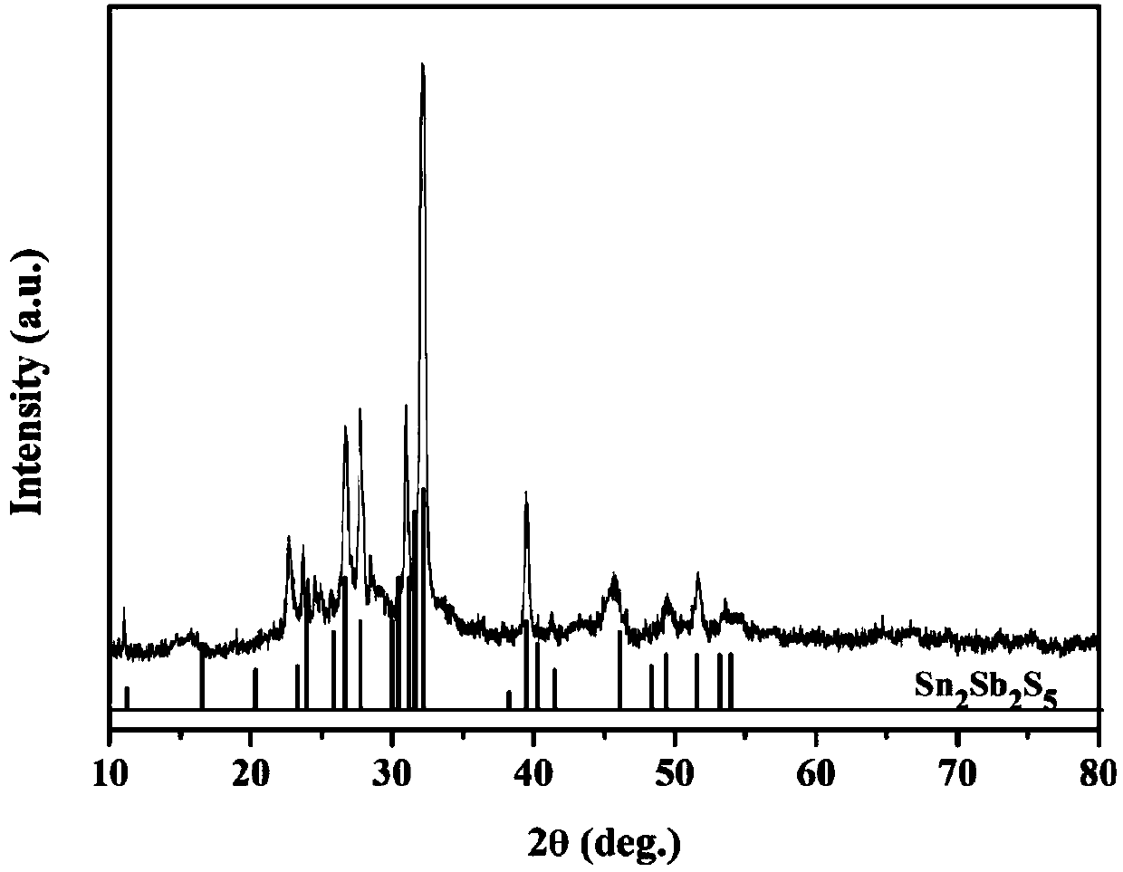 Method for preparing chemical bath of tin antimony sulfur film