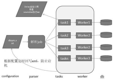 Application of offline data synchronization tool of heterogeneous data source in Internet of Vehicles industry