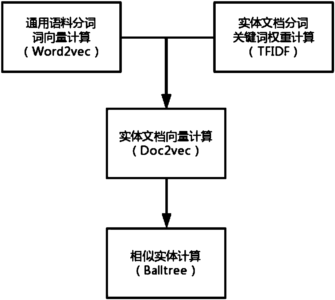Doc2vec-based similar entity mining method
