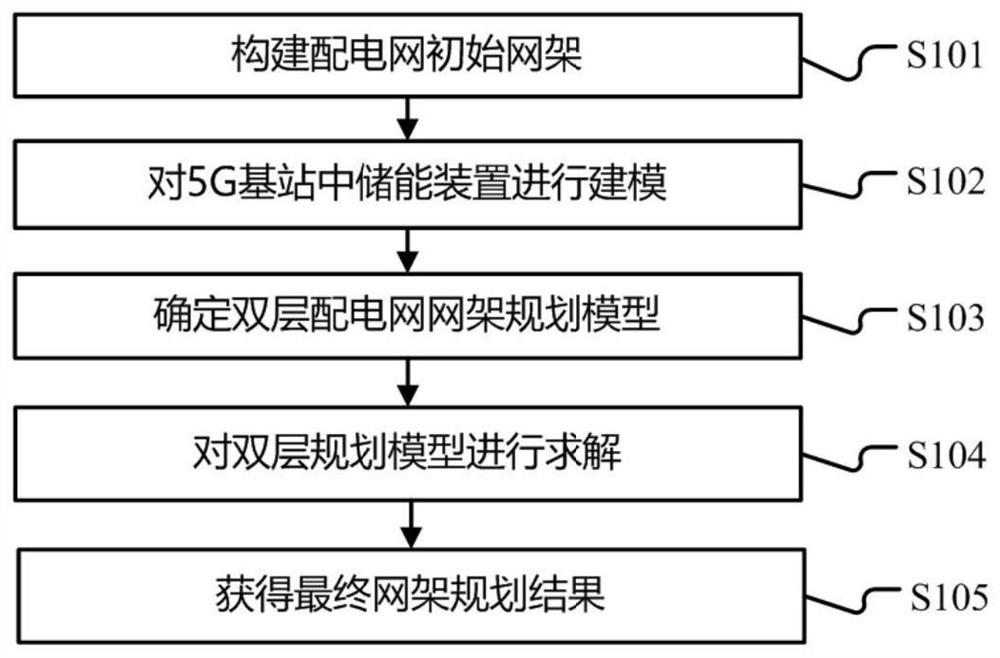 5G base station and power distribution network frame bilevel planning method and terminal