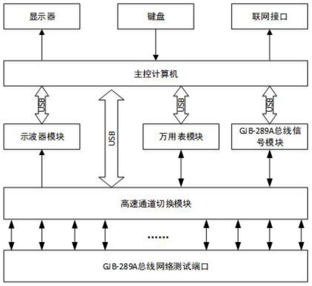 Portable GJB-289A test equipment, test method and fault detection method