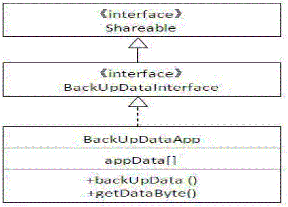 JAVA CARD based backup and recovery method for data in application