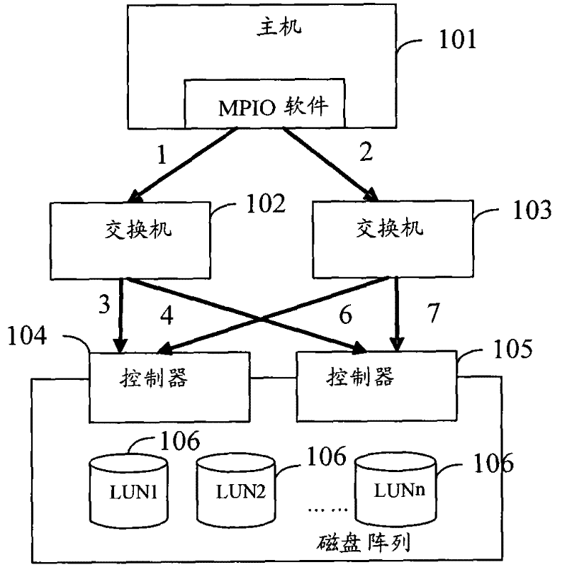 Access control method and system of double control disk array in multipath environment