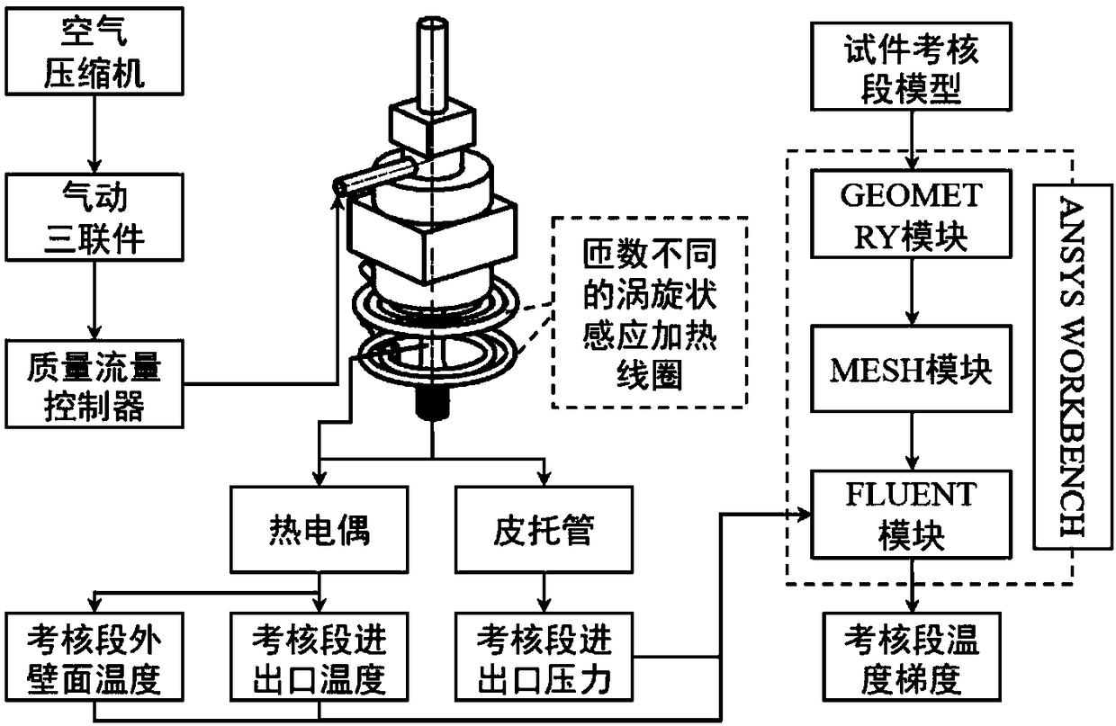 Method for acquiring temperature gradient of specimen examination section in wall thickness direction in TGMF (thermal gradient mechanical fatigue) test