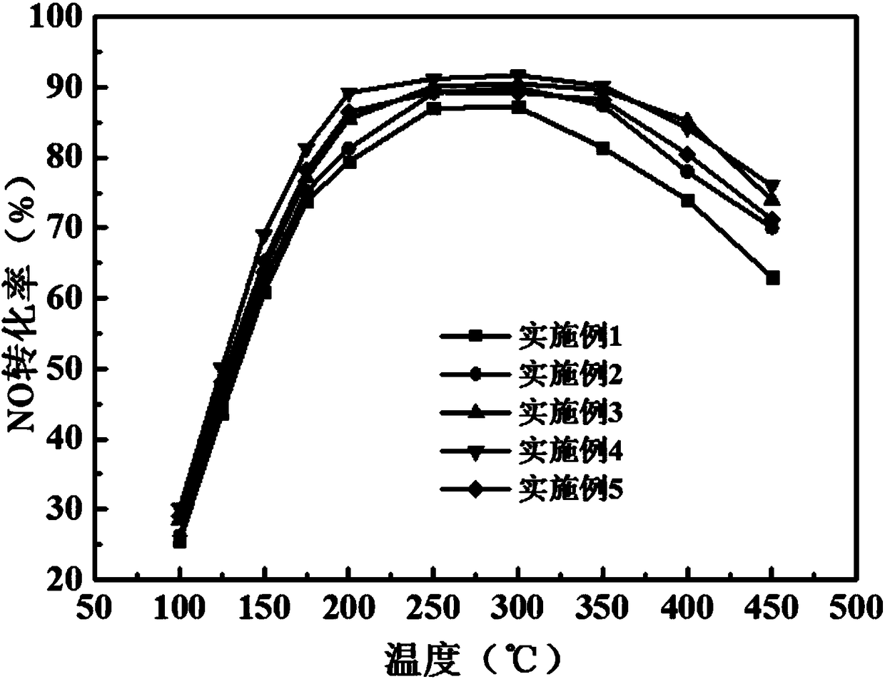 Ce-Mn/SAPO-34 molecular sieve catalyst and preparation method thereof