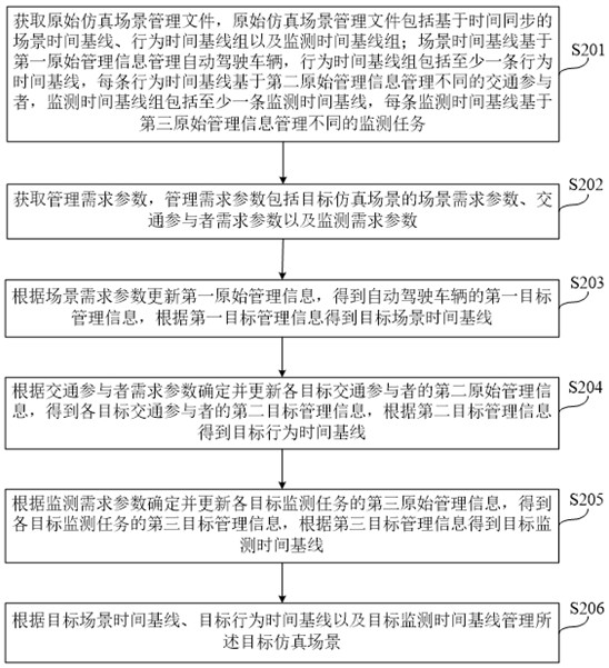 Simulation scene management method and device