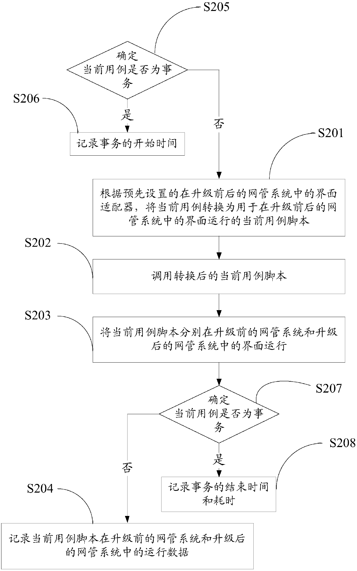 Performance testing method, performance testing device and performance testing system for network management system