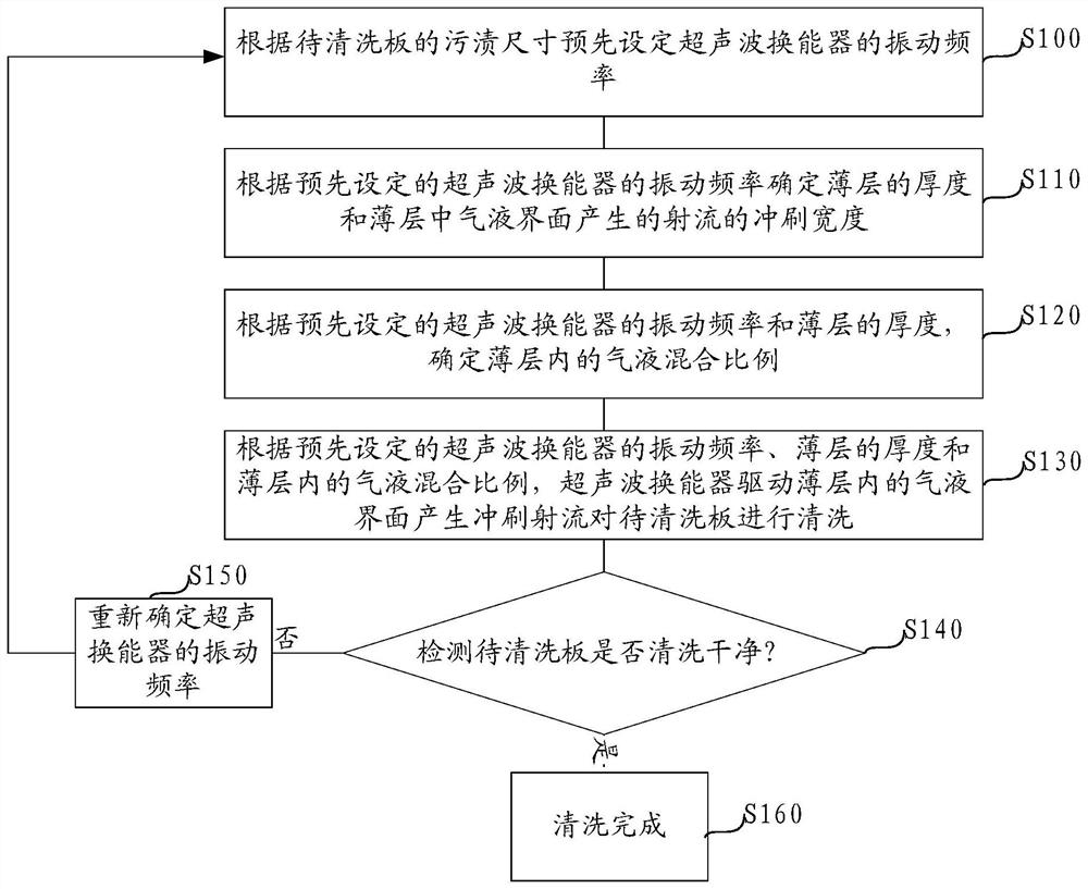 Ultrasonic cleaning method and device