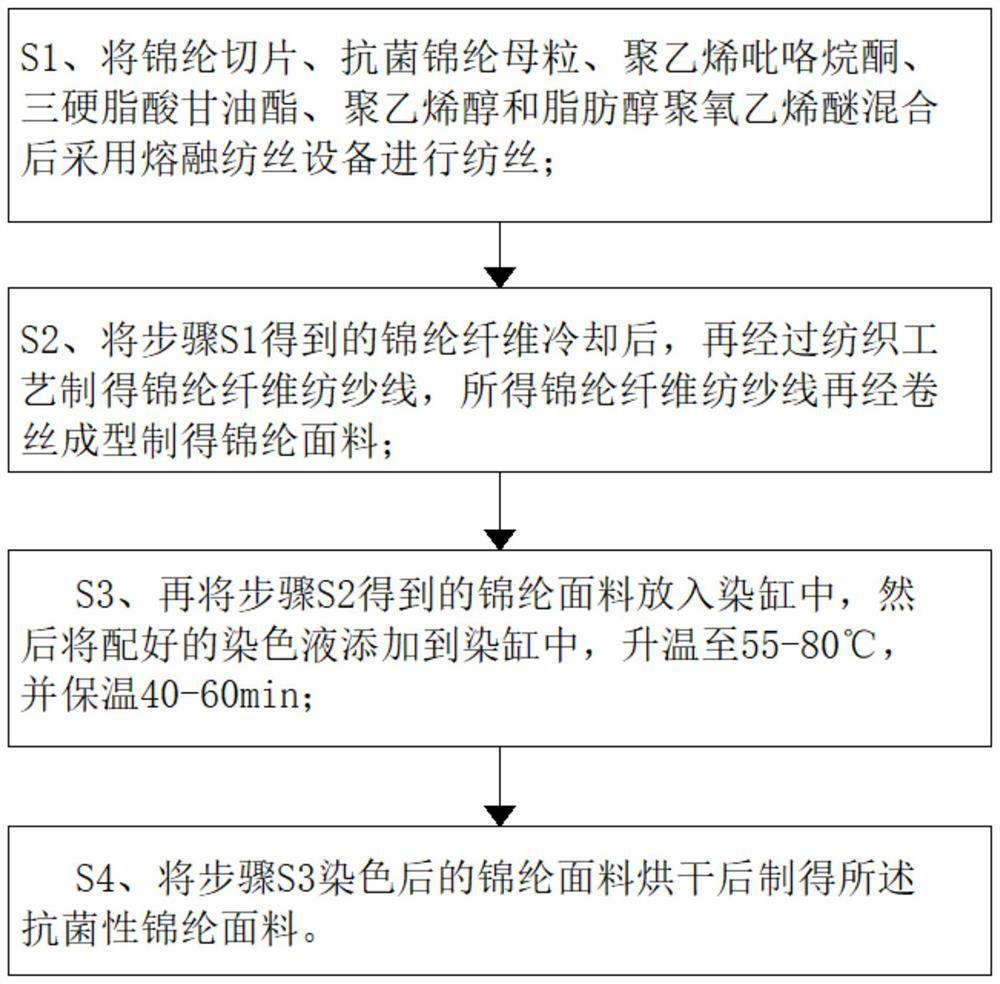 Preparation method of antibacterial chinlon fabric