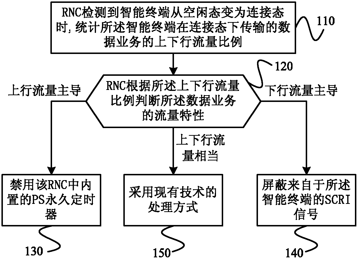 State transition control method for intelligent terminal and RNC (Radio Network Controller)